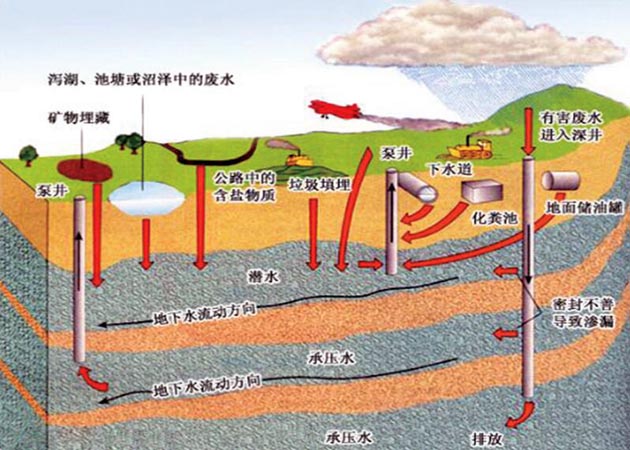 水体污染有哪些途径