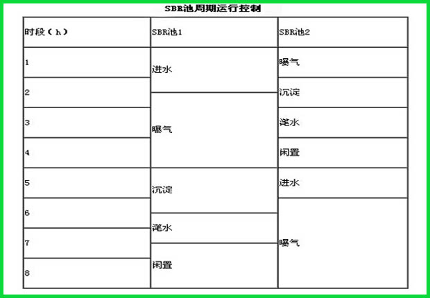 污水处理工程运行
